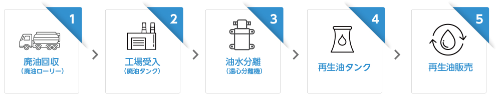 廃油処理の流れ